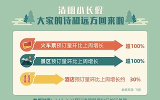 飞猪清明旅游复苏力：疫后首个小长假 “云旅游”热门城市九成回暖