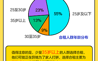 闲鱼发布2020租房报告：每天近万人在闲鱼找室友