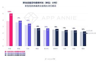 疫情期间，北美地区移动市场发生了哪些变化？