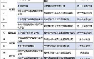 20家机构入选中关村“硬科技”孵化再升级