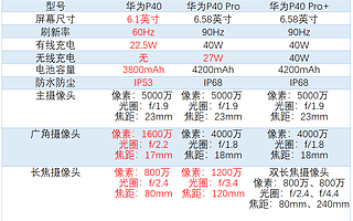 华为P40系列对比解读，三款型号差别在哪？ | 钛短评第7期
