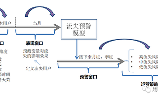 流失用戶運(yùn)營(yíng)本質(zhì)是什么？如何搭建用戶流失預(yù)警體系？