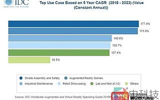 IDC報(bào)告:2019年亞太地區(qū)AR/VR支出達(dá)到37億美元