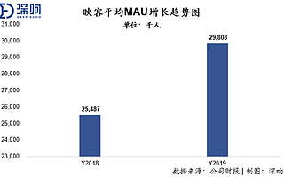 直播风口再起，映客新的增长点是什么？