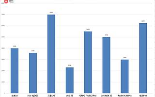 转转Q1手机行情报告：iPhone X仍是二手“机皇”，华为二手5G手机受关注度增高丨钛快讯