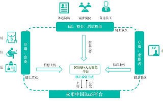 火幣中國促進“區塊鏈+人力資源”深度融合 打造行業全流程信任生態