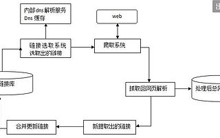 百度搜索引擎工作原理分析：Spider抓取系統(tǒng)的基本框架