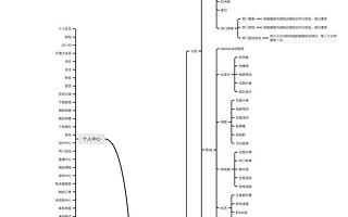 B站用户运营策略分析