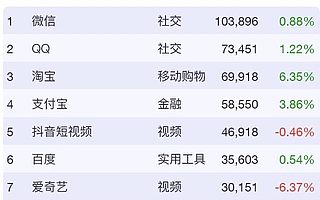 Trustdata最新数据:淘宝3月MAU增速居十大App之首