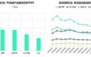前程无忧回应裁员：企业用户业务集中，叠加疫情影响