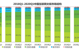 2020年Q1線上文娛迎利好，短視頻受益最明顯