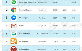 触宝大数据发布 2020Q1 北美市场 APP 排行榜：疫情使线上时长快速增长，在线教育成为即时刚需