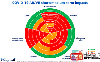 Digi-Capital報告解讀：COVID-19如何改變VR/AR的未來？