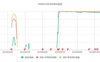 游戏提升留存、优化难度曲线案例分析