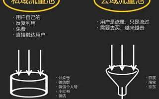 私域电商的流量运营逻辑