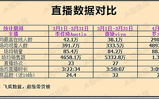 19倍惊人回报！这个品类带货，薇娅完胜李佳琦、罗永浩