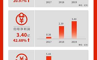 没想到，湖北商家跑在了前面！股价暴涨3倍，收到3万份简历
