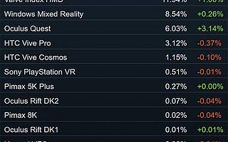 4月Steam報告解讀：VR用戶量創歷史新高
