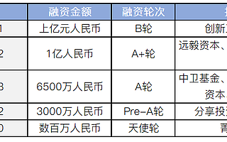 創新工場領投，醫療器械B2B平臺貝登醫療完成上億元B輪融資