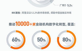 IDC：阿里云位居中國金融云解決方案市場第一 同比增長近100%