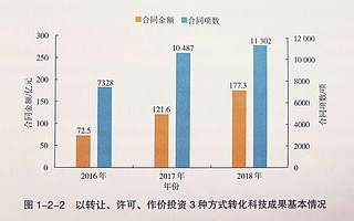 《中國科技成果轉化2019年度報告》發布：科技成果越來越值錢了