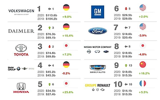 吉利登上全球最具价值汽车排行榜，超越福特指日可待