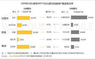 从QuestMobile互联网广告报告看百度营销的“上升”与“下沉”