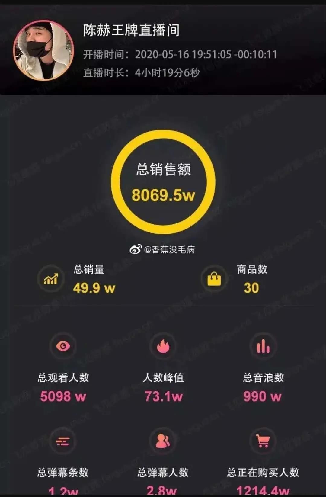 再来看看陈赫的成绩单:交易额超8200万,累计观看人数超5000万,音浪
