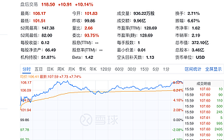 百度Q1核心净利润45亿 盘后股价涨超10%
