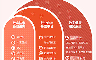 阿里公布數字健康新基建大圖