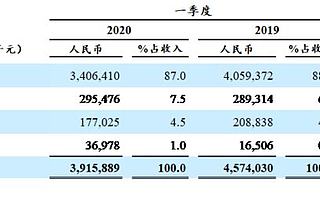 中通快遞發(fā)布2020年第一季度業(yè)績(jī)