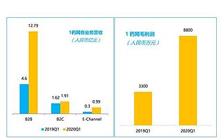 1药网发布Q1财报：营收增140.3% 连续四个财季增长超100%