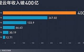 阿里云年收入破400億，最新估值超2個百度