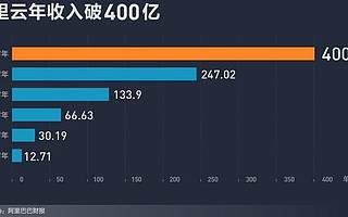 阿里財報超預(yù)期：高科技板塊崛起，云收入破400億