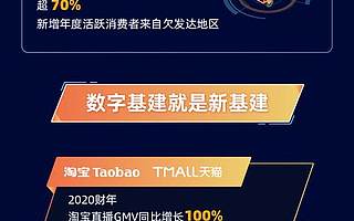 因為相信，所以看見：阿里巴巴2020財年交易額破1萬億美元