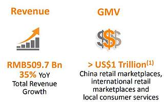 阿里巴巴找到“新火箭”：一年增加8620亿生意，新财年还会再多一万亿