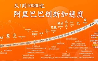 阿里巴巴创新业务增长强劲，淘宝直播拉动交易规模翻番