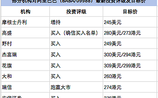 华尔街掀起看涨阿里巴巴浪潮 花旗、杰富瑞等上调阿里股价至300美元