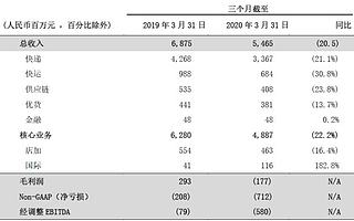 百世集團(tuán)公布2020年第一季度業(yè)績 國際業(yè)務(wù)收入增長近兩倍