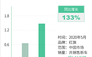 红旗销量5月同比增长133％，自主品牌高端化战略初显成效