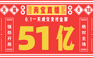 淘宝直播1天成交51亿！天猫618强劲开局锁定主场