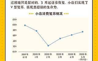 助力地摊经济，美团推出百万小店金融帮扶措施