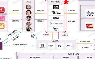 电商直播的人、货、场”趋势预测