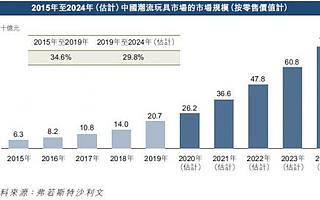 与悠络客合作三年，网红泡泡玛特赴港IPO