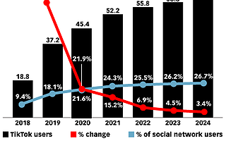 2023年全球AR廣告收入將達88億美元，TikTok如何與Snapchat抗衡？