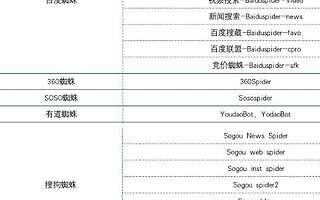 SEO入門學(xué)習(xí)之搜索引擎（百度）蜘蛛與網(wǎng)站HTTP狀態(tài)碼