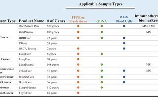 腫瘤基因檢測(cè)企業(yè)燃石醫(yī)學(xué)在美國(guó)納斯達(dá)克交易所上市