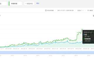 2020年B站是最值的投放营销推广渠道
