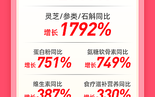 天貓618天貓醫(yī)藥首小時(shí)成交額增長(zhǎng)149% 鎖定醫(yī)藥健康主場(chǎng)地位
