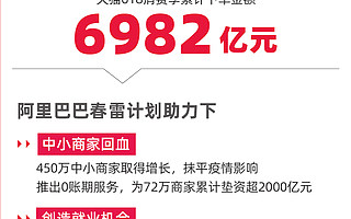 天猫618创纪录的6982亿元背后 技术创新是第一生产力